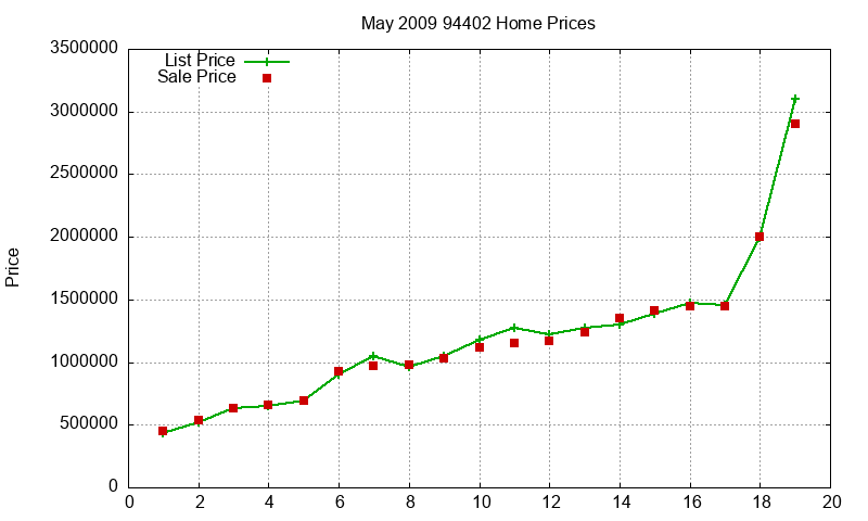 94402 Homes Just Sold 2009-05