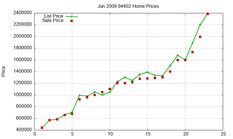 94402 Homes Just Sold 2009-06 94402 Homes Just Sold 2009-06