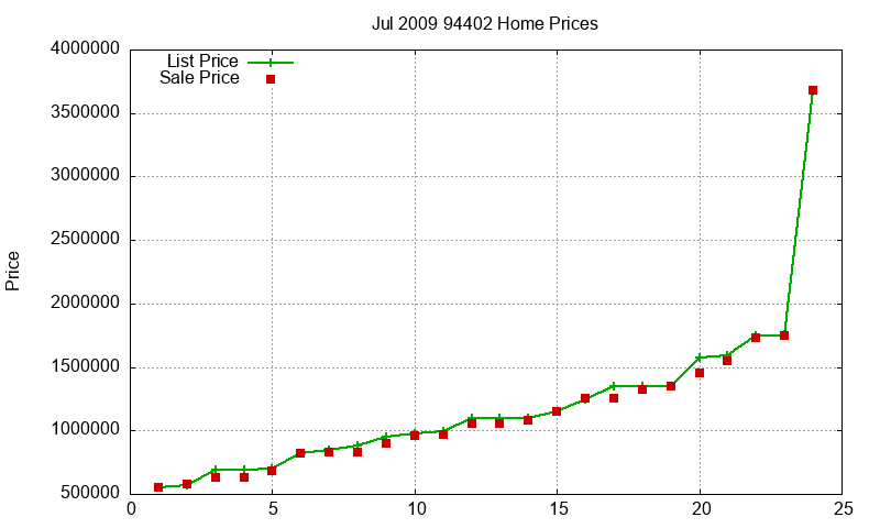 94402 Homes Just Sold 2009-07 94402 Homes Just Sold 2009-07