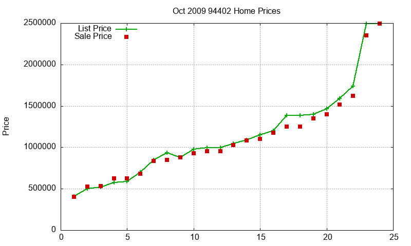94402 Homes Just Sold 2009-10