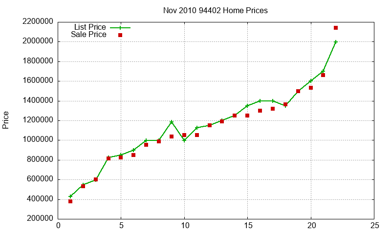 94402 Homes Just Sold 2010-11