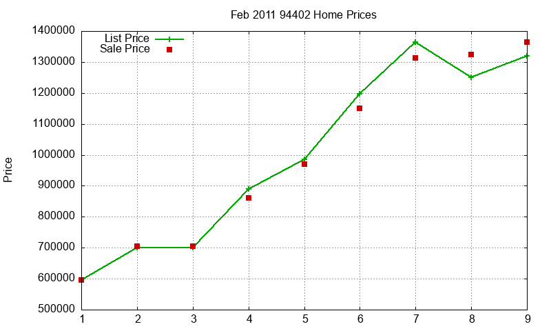 94402 Homes Just Sold 2011-02