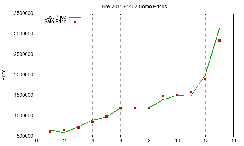 94402 Homes Just Sold 2011-11