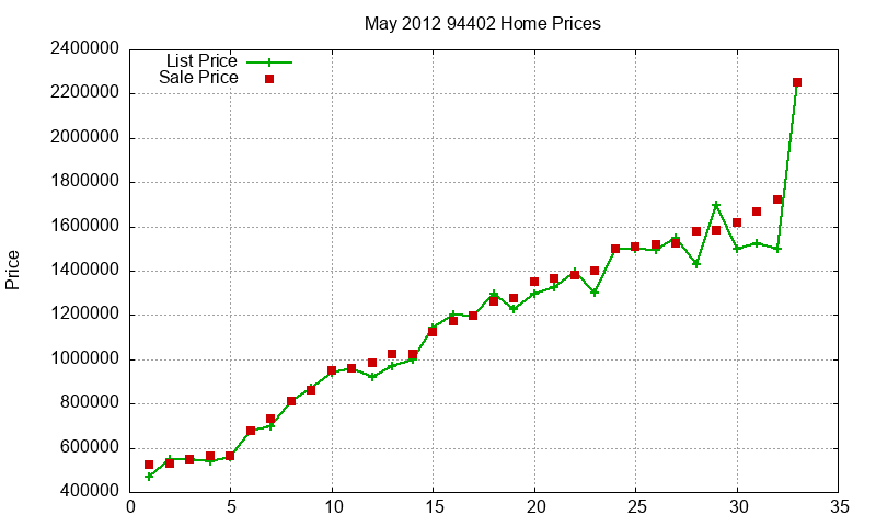 94402 Homes Just Sold 2012-05