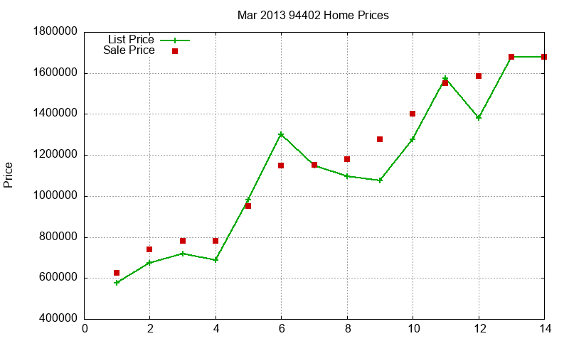94402 Homes Just Sold 2013-03