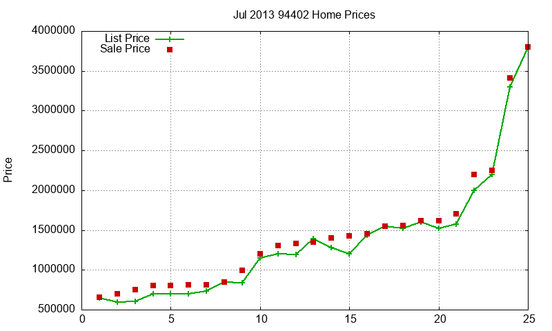 94402 Homes Just Sold 2013-07