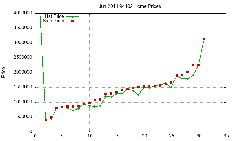 94402 Homes Just Sold 2014-06