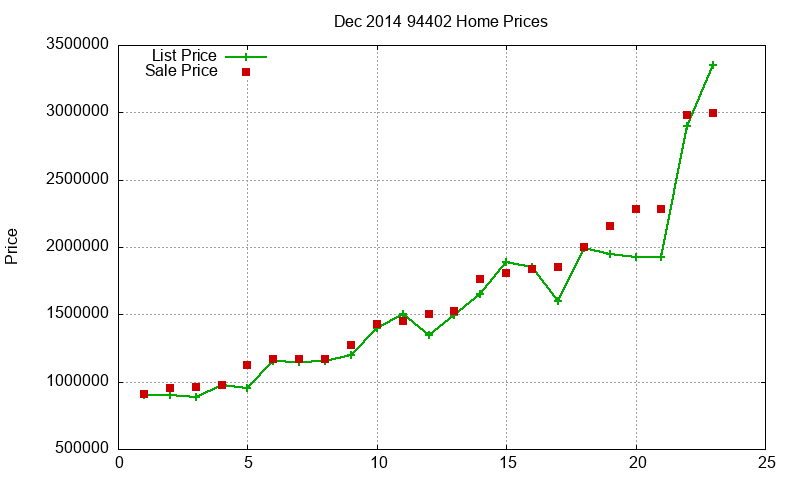 94402 Homes Just Sold 2014-12