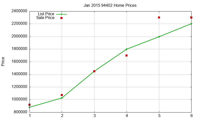 94402 Homes Just Sold 2015-01