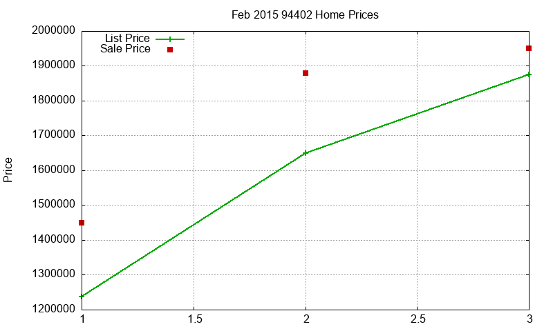94402 Homes Just Sold 2015-02