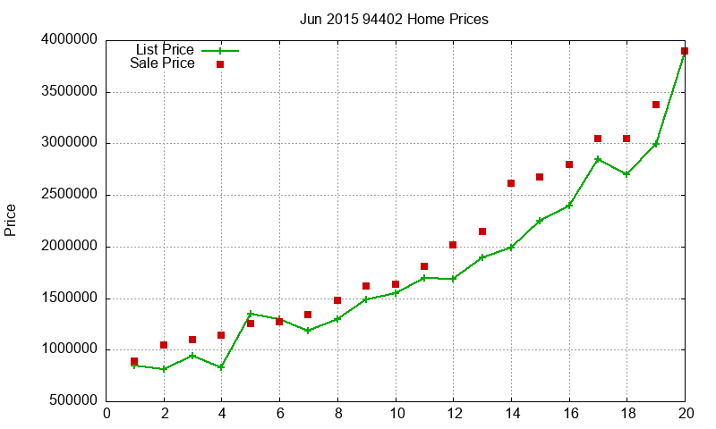 94402 Homes Just Sold 2015-06