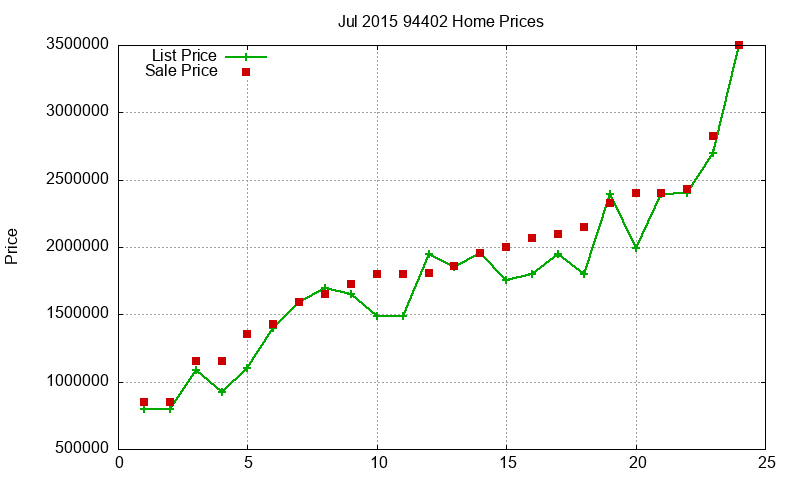 94402 Homes Just Sold 2015-07
