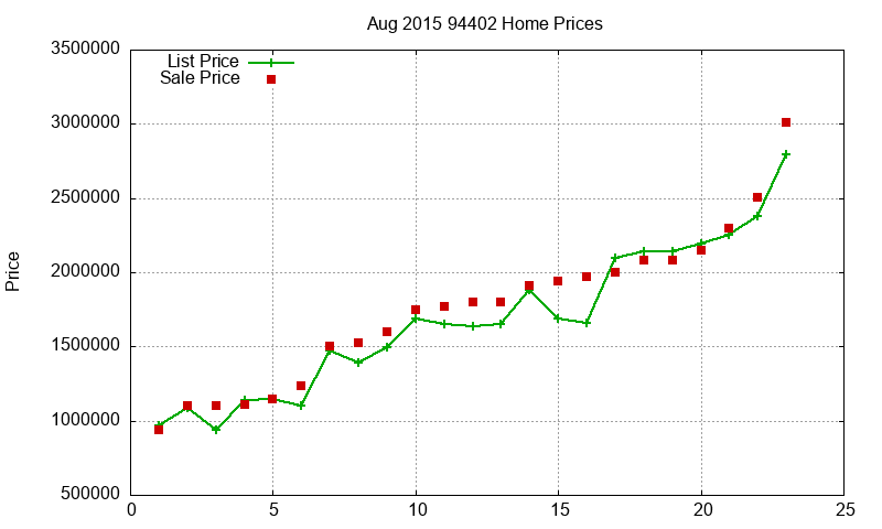 94402 Homes Just Sold 2015-08
