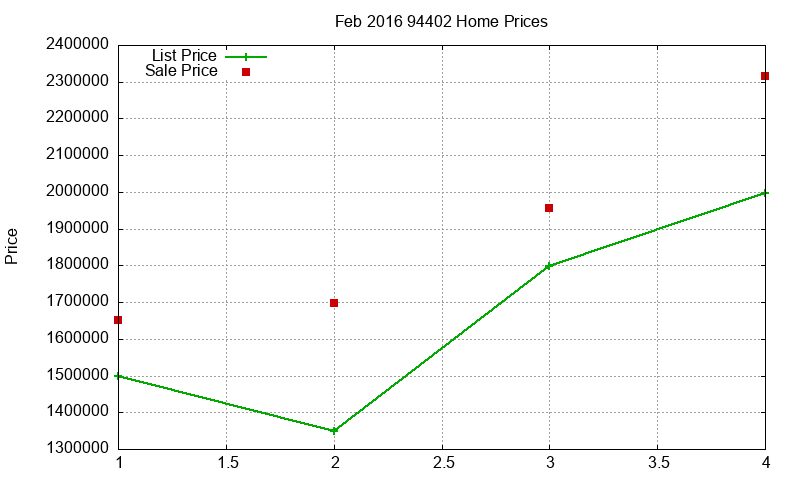 94402 Homes Just Sold 2016-02