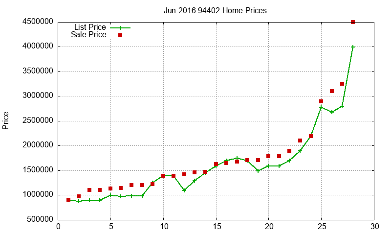 94402 Homes Just Sold 2016-06
