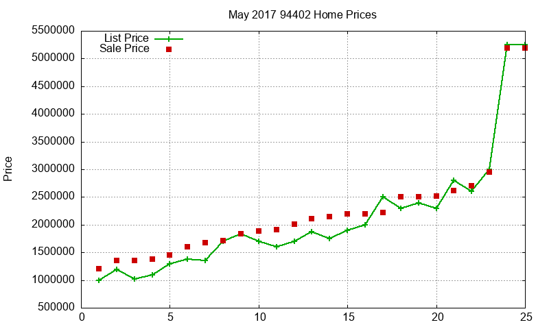 94402 Homes Just Sold 2017-05