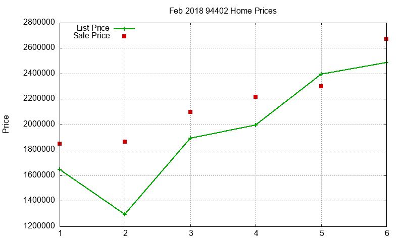 94402 Homes Just Sold 2018-02