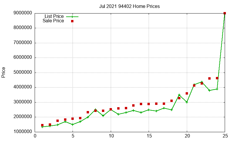 94402 Homes Just Sold 2021-07