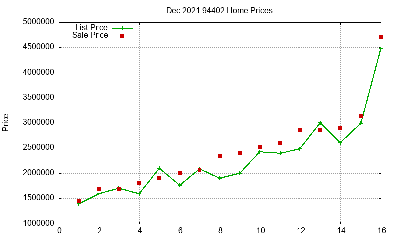 94402 Homes Just Sold 2021-12