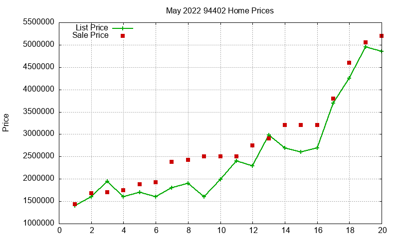 94402 Homes Just Sold 2022-05