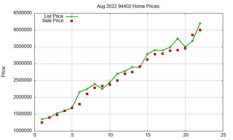 94402 Homes Just Sold 2022-08