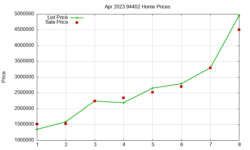94402 Homes Just Sold 2023-04