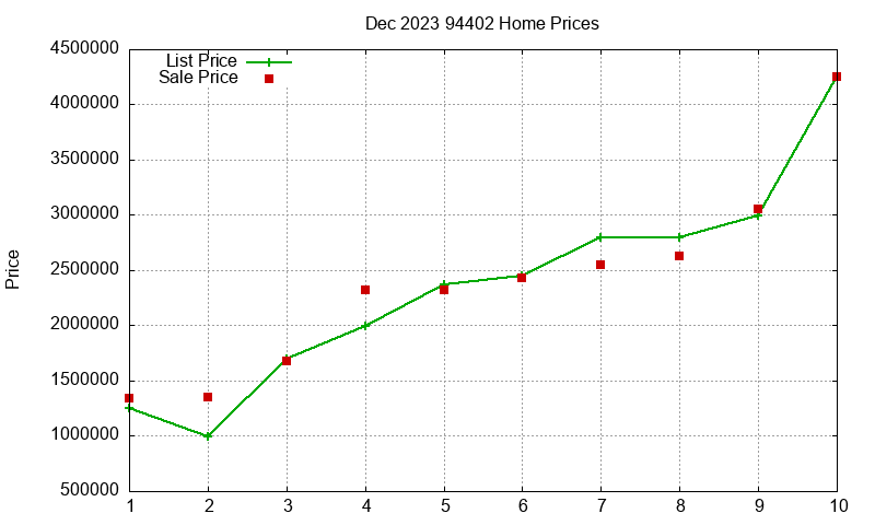 94402 Homes Just Sold 2023-12 94402 Homes Just Sold 2023-12