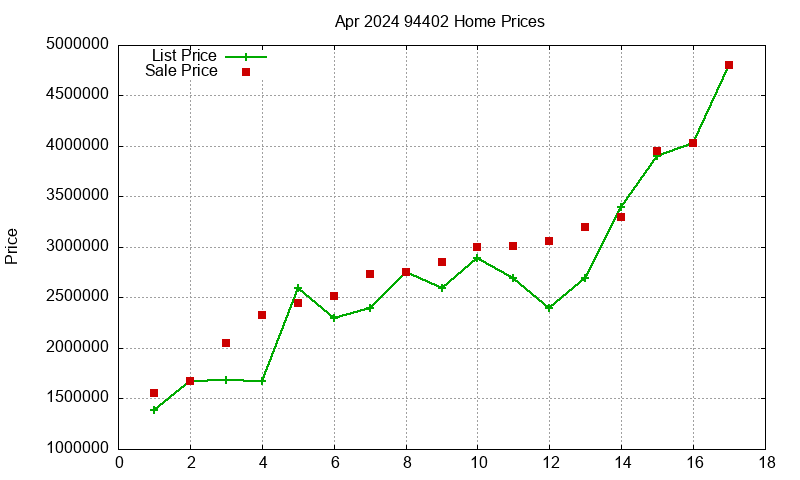 94402 Homes Just Sold 2024-04