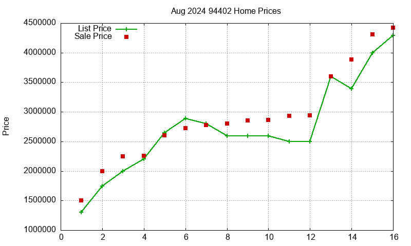 94402 Homes Just Sold 2024-08