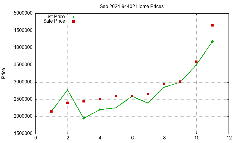 94402 Homes Just Sold 2024-09