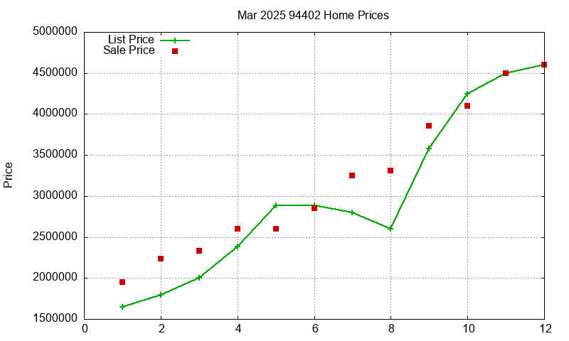 94402 Homes Just Sold 2025-03