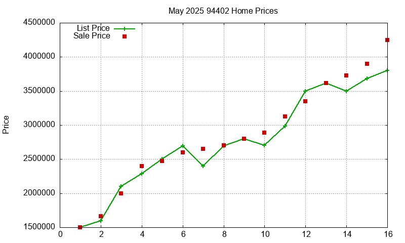 94402 Homes Just Sold 2025-05