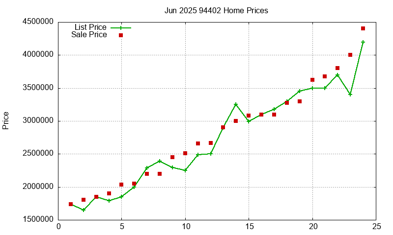 94402 Homes Just Sold 2025-06