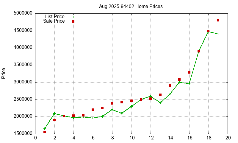 94402 Homes Just Sold 2025-08