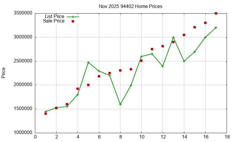 94402 Homes Just Sold 2025-11