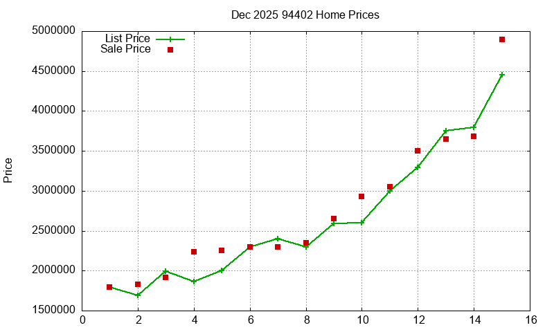 94402 Homes Just Sold 2025-12