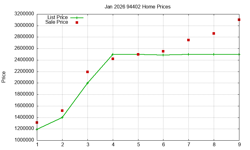 94402 Homes Just Sold 2026-01