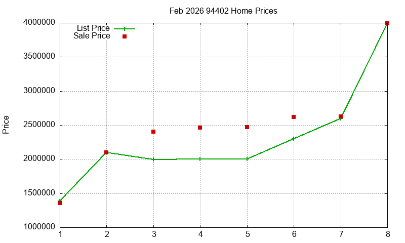 94402 Homes Just Sold 2026-02 94402 Homes Just Sold 2026-02