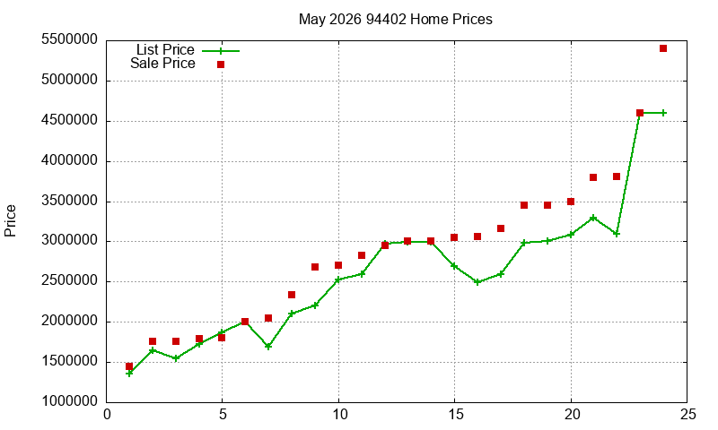 94402 Homes Just Sold 2026-05