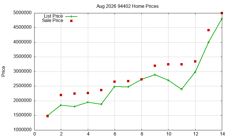94402 Homes Just Sold 2026-08