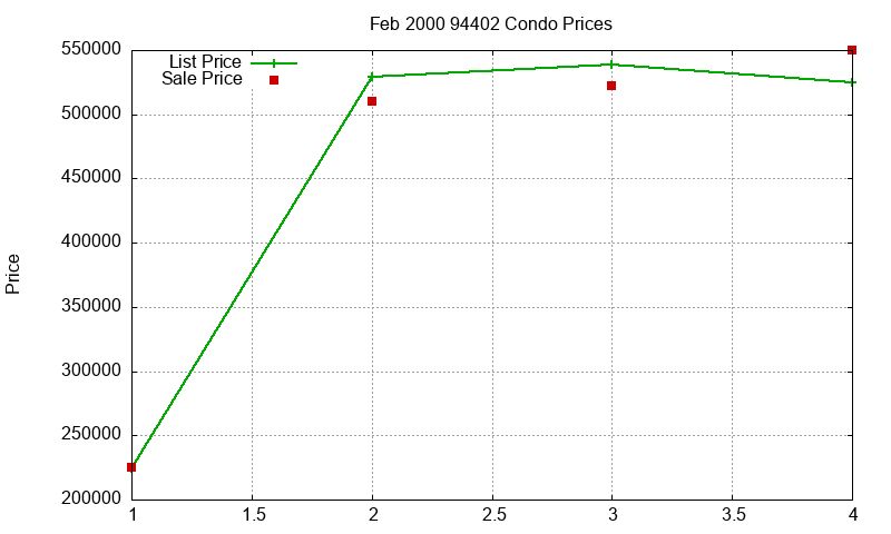 94402 Condos Just Sold 2000-02