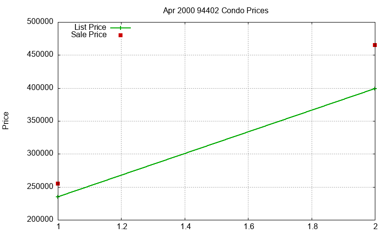 94402 Condos Just Sold 2000-04 94402 Condos Just Sold 2000-04