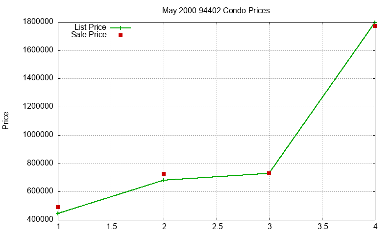 94402 Condos Just Sold 2000-05