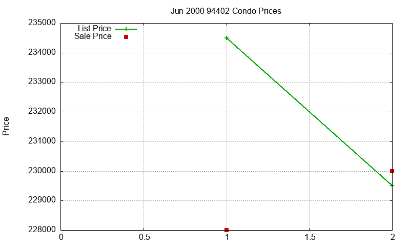 94402 Condos Just Sold 2000-06 94402 Condos Just Sold 2000-06