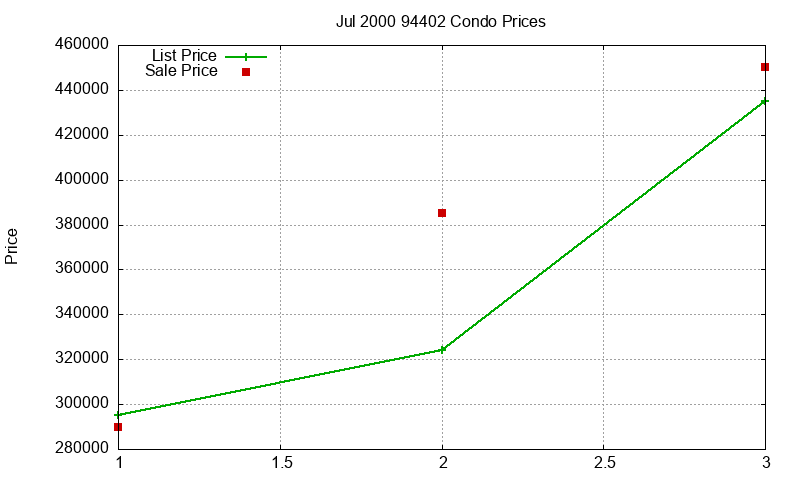 94402 Condos Just Sold 2000-07 94402 Condos Just Sold 2000-07