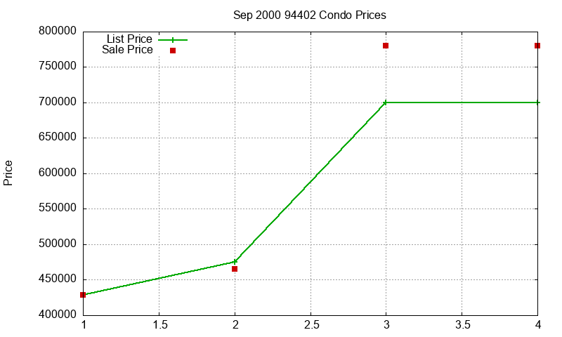 94402 Condos Just Sold 2000-09