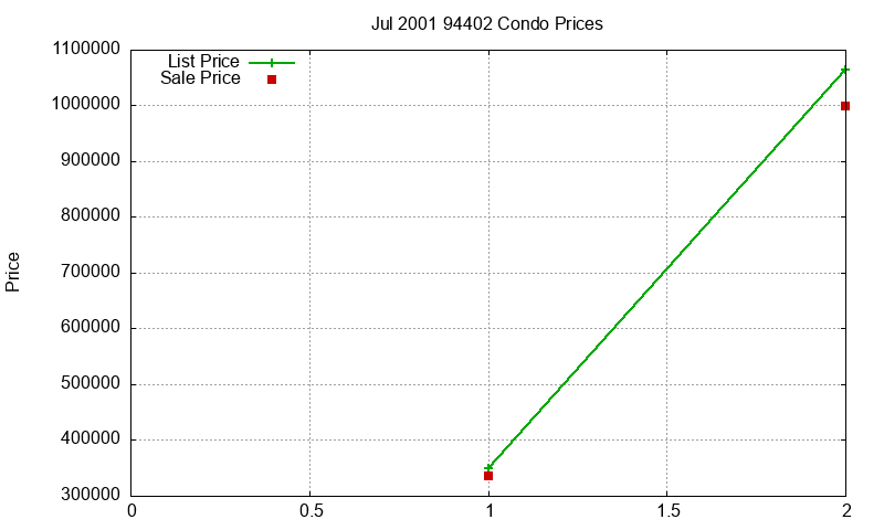 94402 Condos Just Sold 2001-07