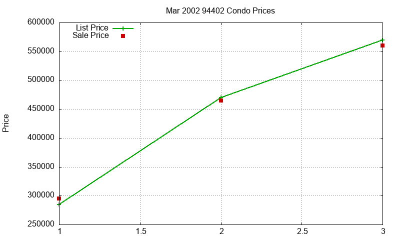 94402 Condos Just Sold 2002-03