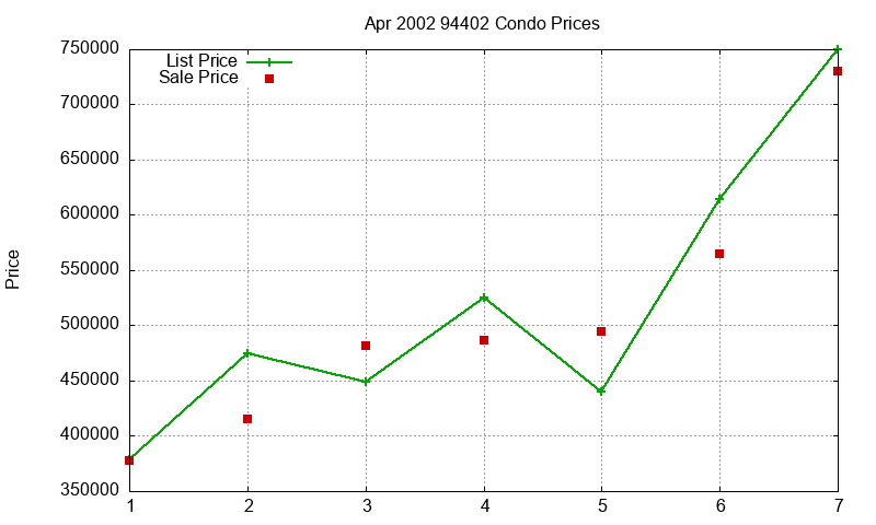 94402 Condos Just Sold 2002-04