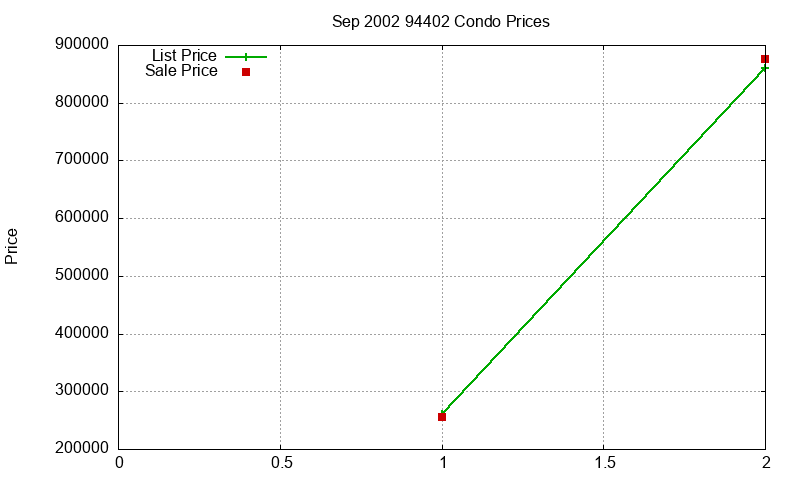 94402 Condos Just Sold 2002-09